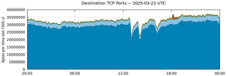 Destination TCP Ports