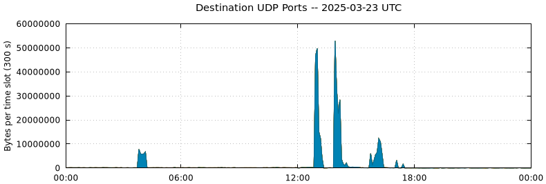 Destination UDP Ports