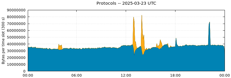 Protocols