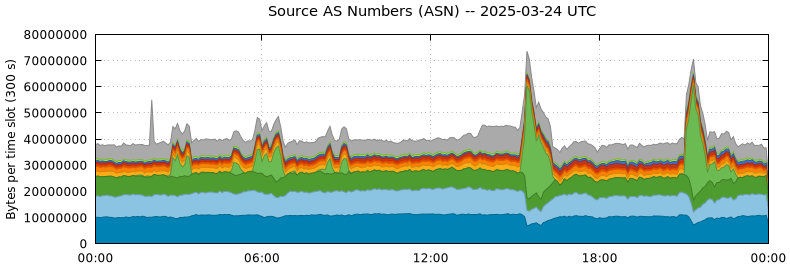 Source AS Numbers (ASNs)