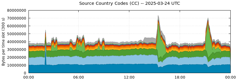 Source Country Codes (CCs)