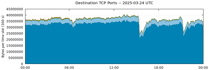 Destination TCP Ports