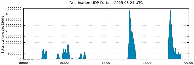 Destination UDP Ports