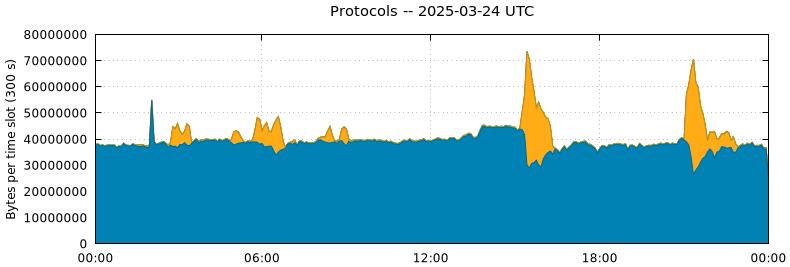 Protocols