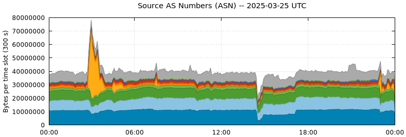 Source AS Numbers (ASNs)