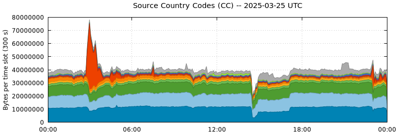 Source Country Codes (CCs)