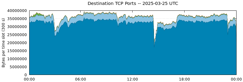 Destination TCP Ports