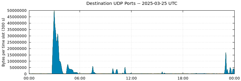 Destination UDP Ports