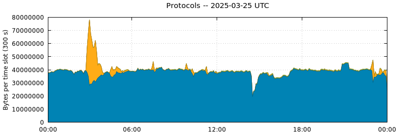 Protocols