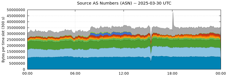 Source AS Numbers (ASNs)