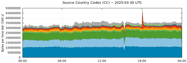 Source Country Codes (CCs)