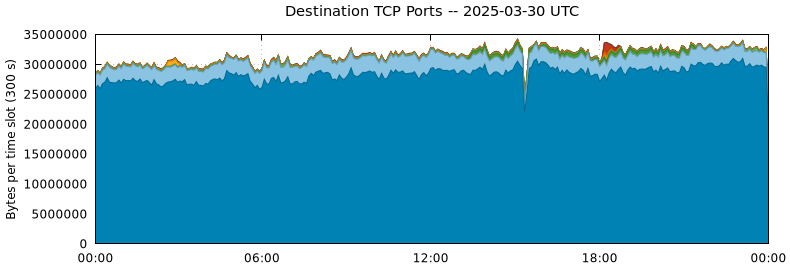 Destination TCP Ports
