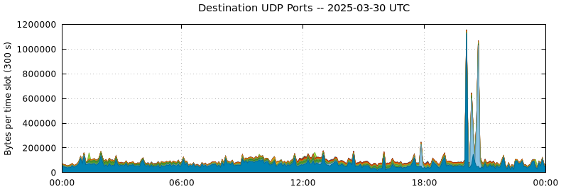 Destination UDP Ports