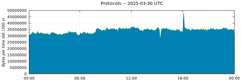 Protocols