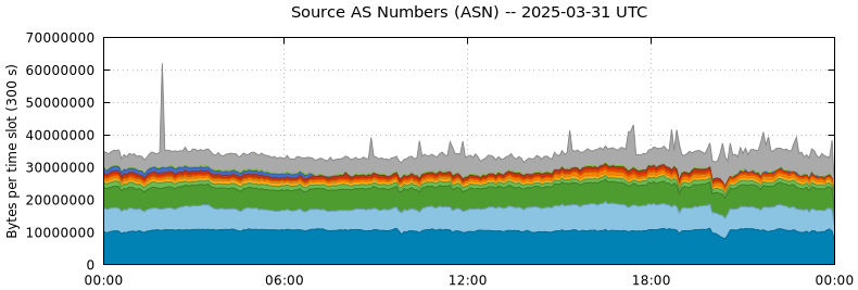 Source AS Numbers (ASNs)
