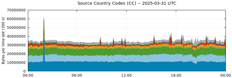 Source Country Codes (CCs)