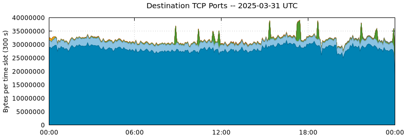 Destination TCP Ports