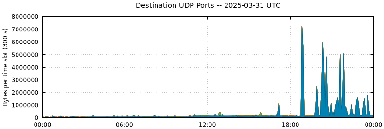Destination UDP Ports