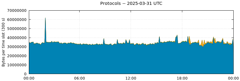 Protocols