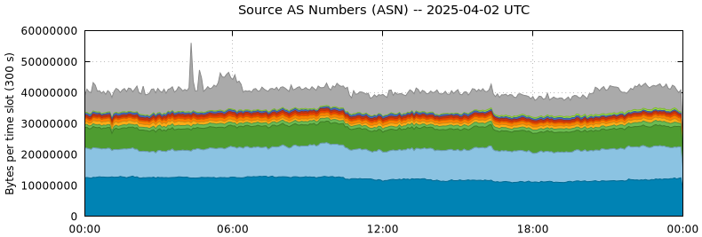 Source AS Numbers (ASNs)