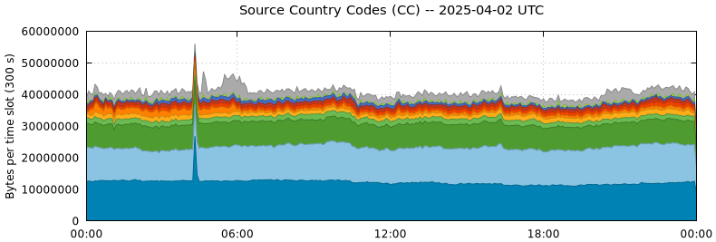 Source Country Codes (CCs)
