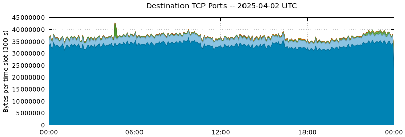 Destination TCP Ports