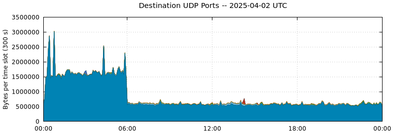 Destination UDP Ports