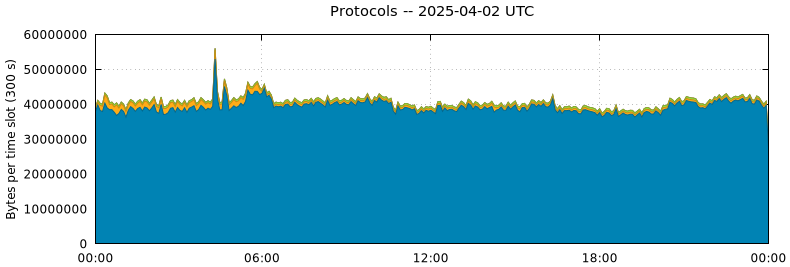 Protocols