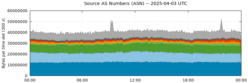 Source AS Numbers (ASNs)