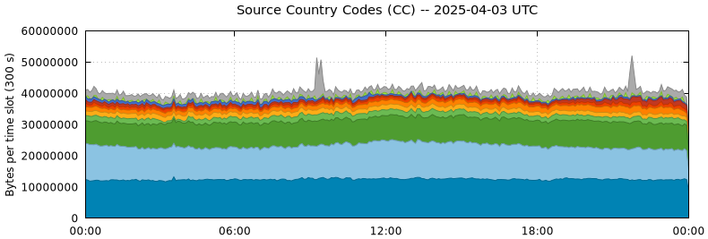 Source Country Codes (CCs)