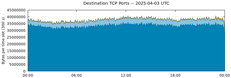 Destination TCP Ports