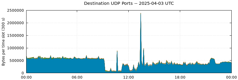 Destination UDP Ports