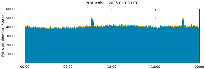 Protocols