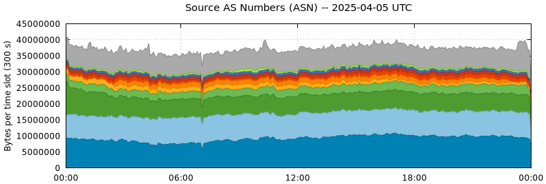 Source AS Numbers (ASNs)