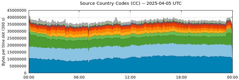 Source Country Codes (CCs)