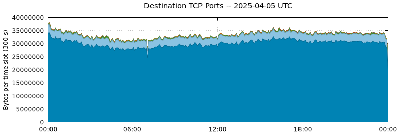 Destination TCP Ports