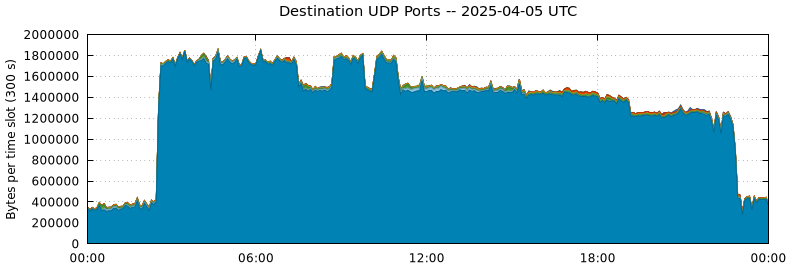 Destination UDP Ports