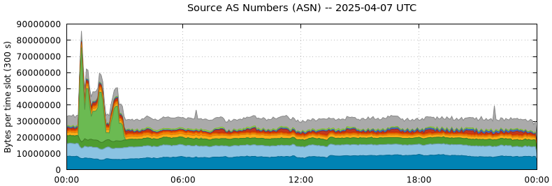 Source AS Numbers (ASNs)