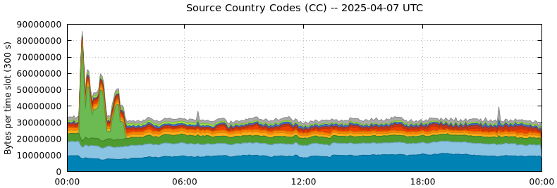 Source Country Codes (CCs)