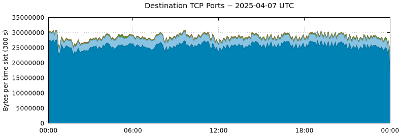 Destination TCP Ports