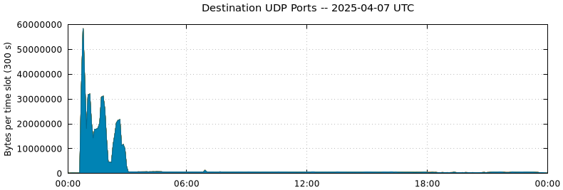 Destination UDP Ports