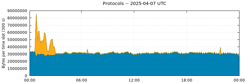 Protocols