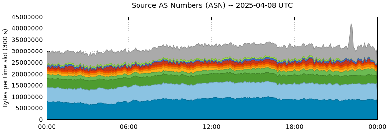 Source AS Numbers (ASNs)