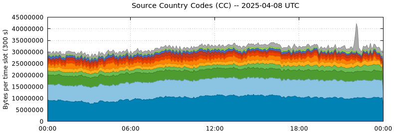 Source Country Codes (CCs)