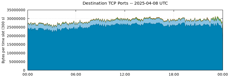 Destination TCP Ports