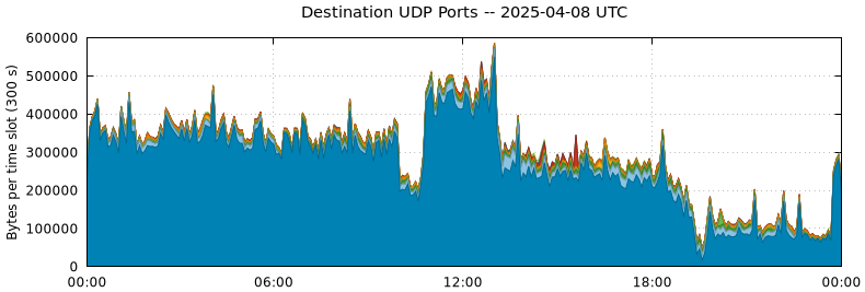 Destination UDP Ports