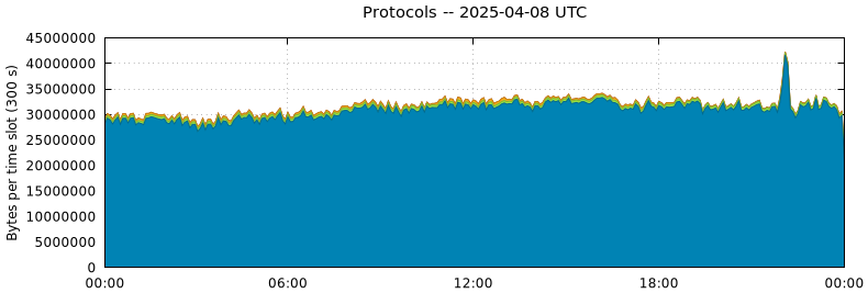 Protocols