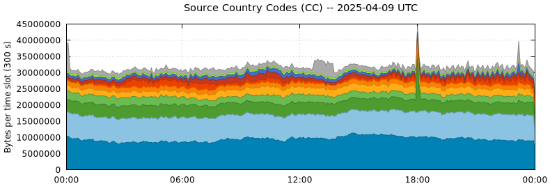 Source Country Codes (CCs)