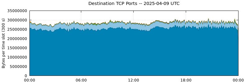 Destination TCP Ports