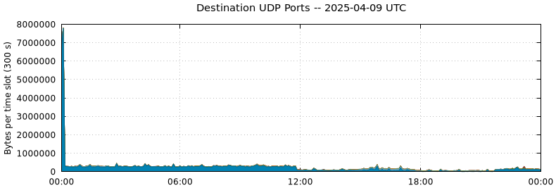 Destination UDP Ports